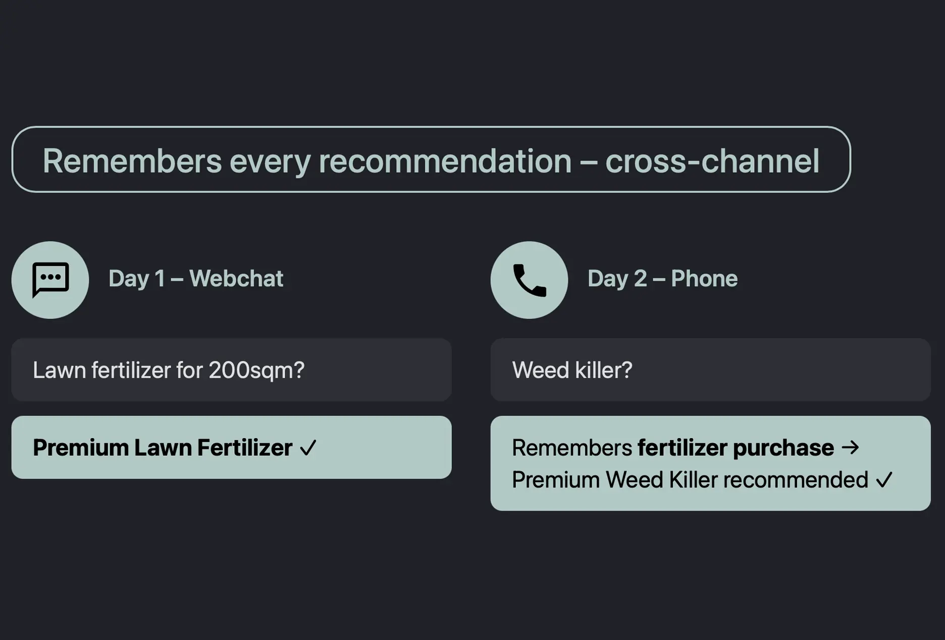 360-degree customer view with cross-channel memory