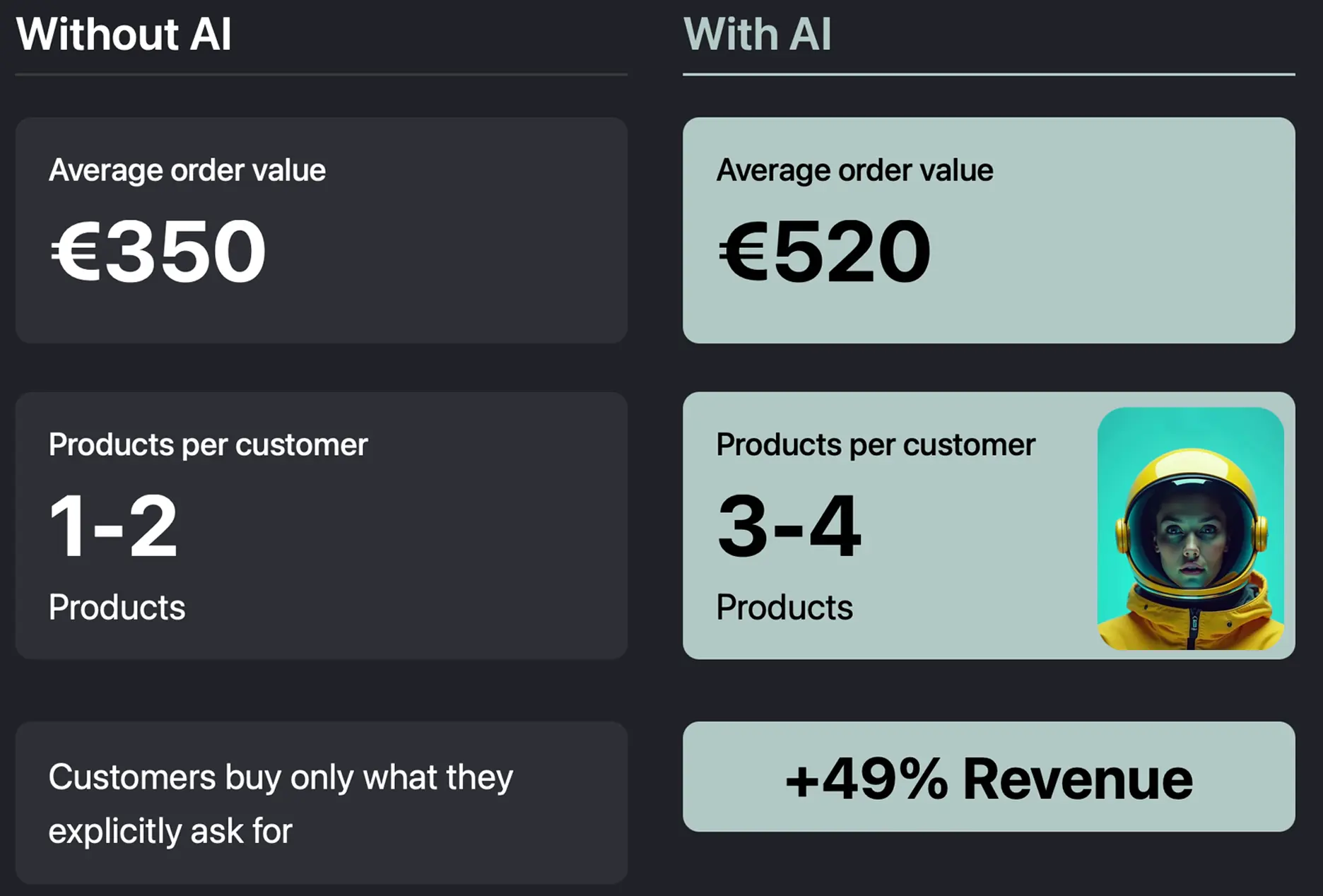 AI employee increasing revenue through intelligent product recommendations