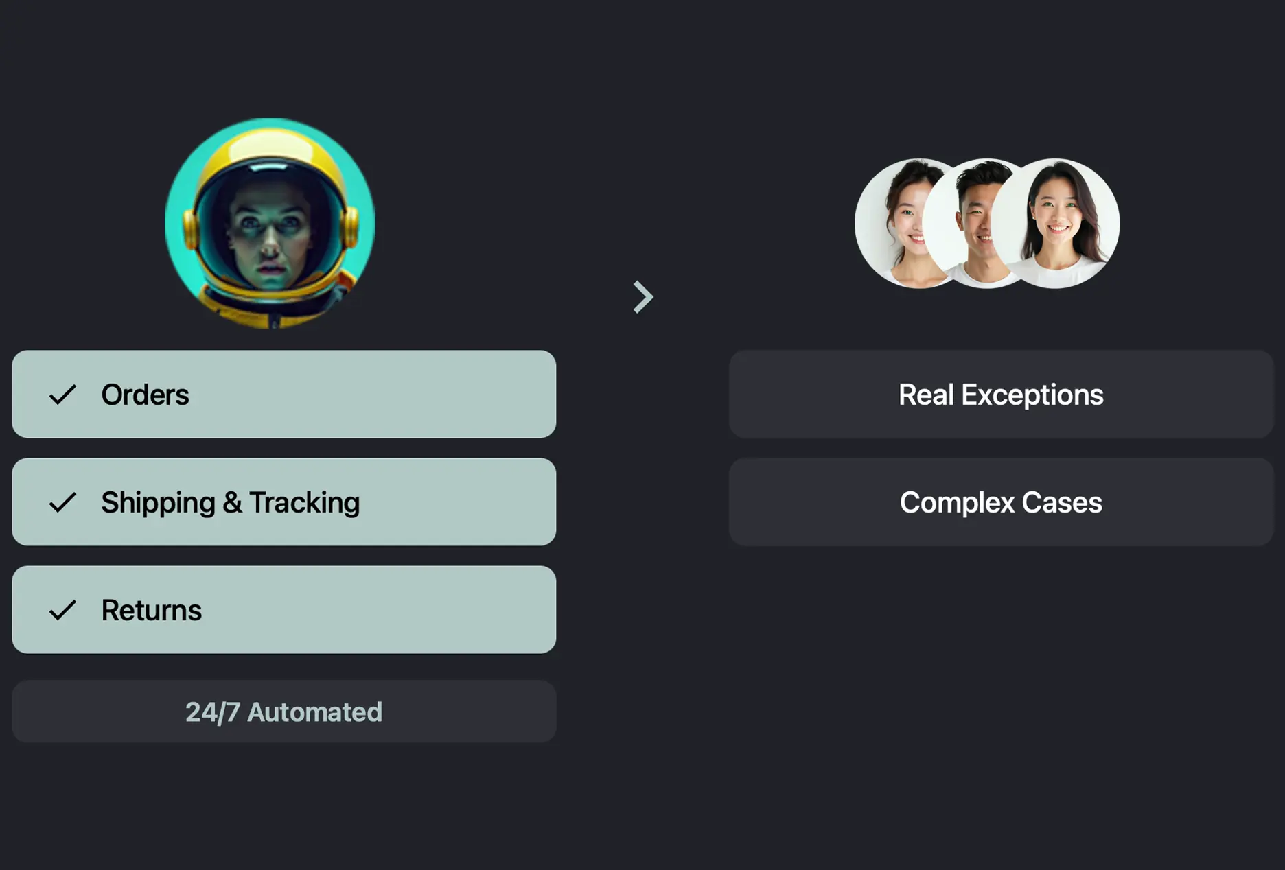 80% fewer support tickets through AI automation