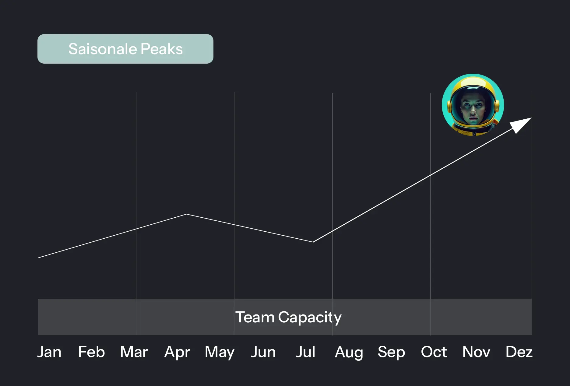 KI-Mitarbeiter bewältigt saisonale Anfragespitzen mühelos