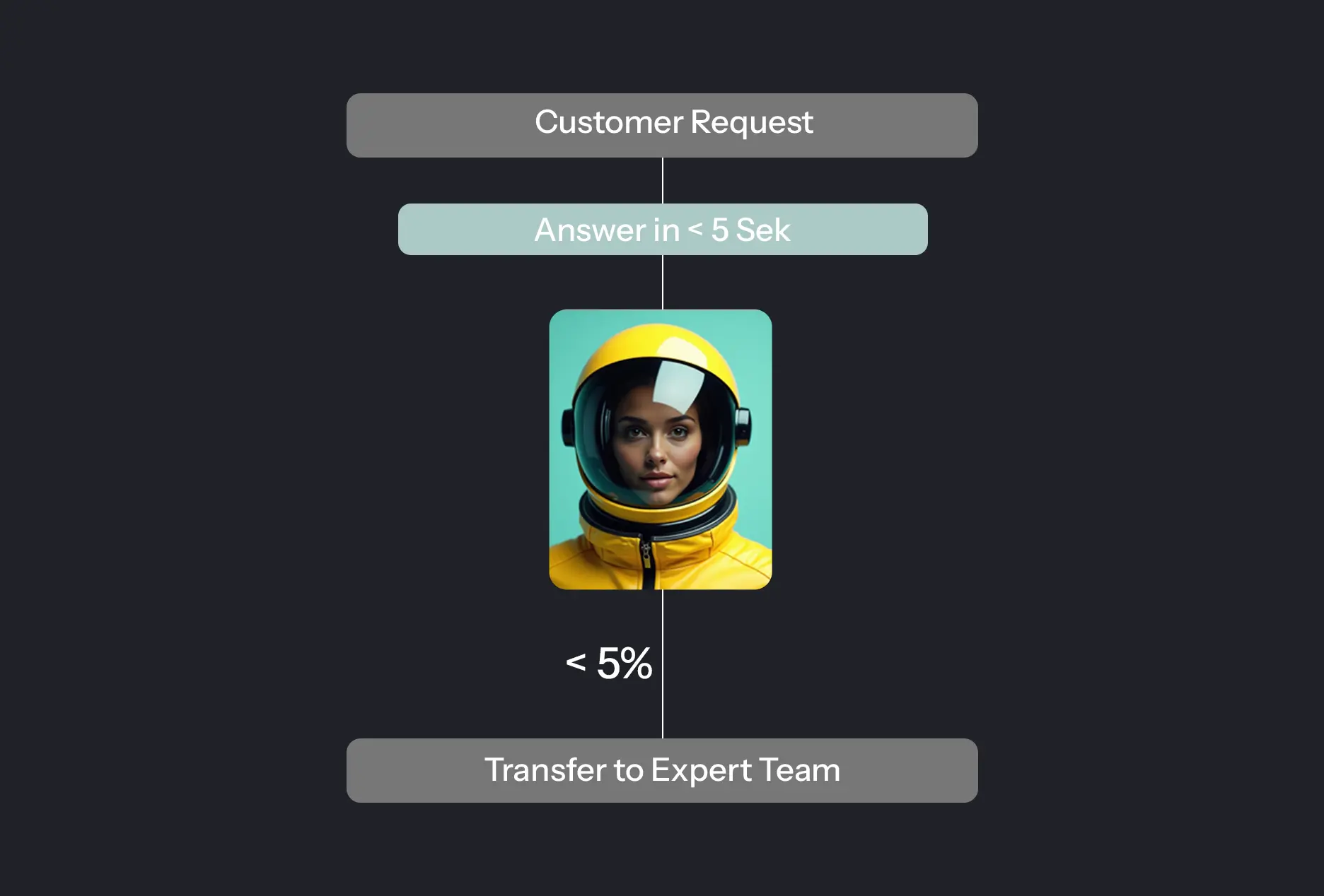 Nahtlose Übergabe von KI an menschliches Expertenteam
