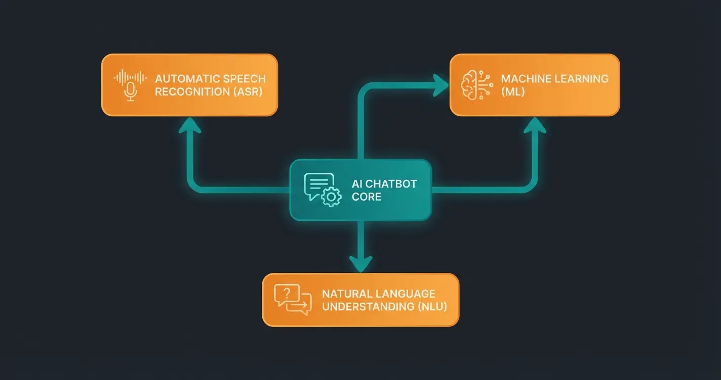 Diagram showing the layers of AI chatbot technology including NLP and Machine Learning