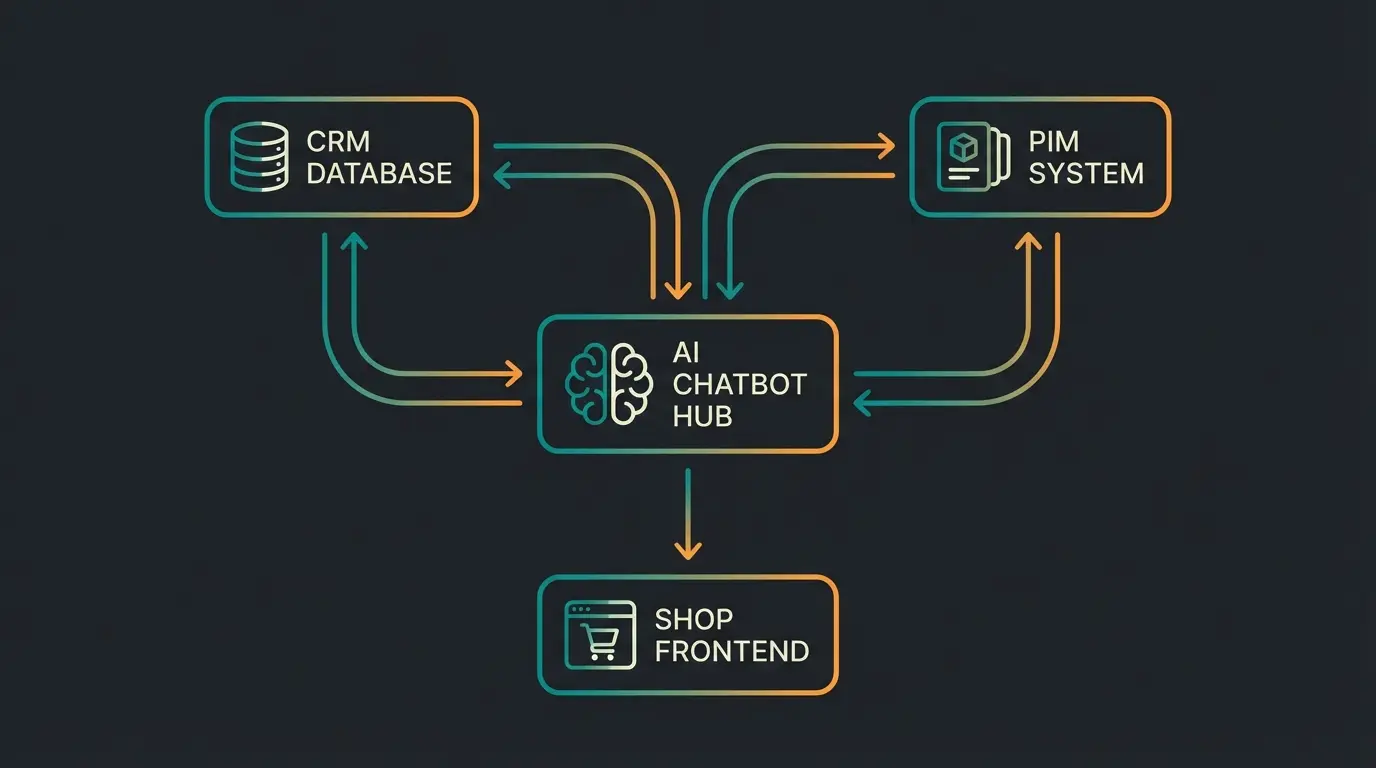 Technische Integration von Chatbot, CRM und PIM