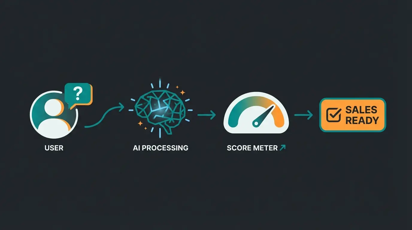 Flowchart showing the AI qualification loop