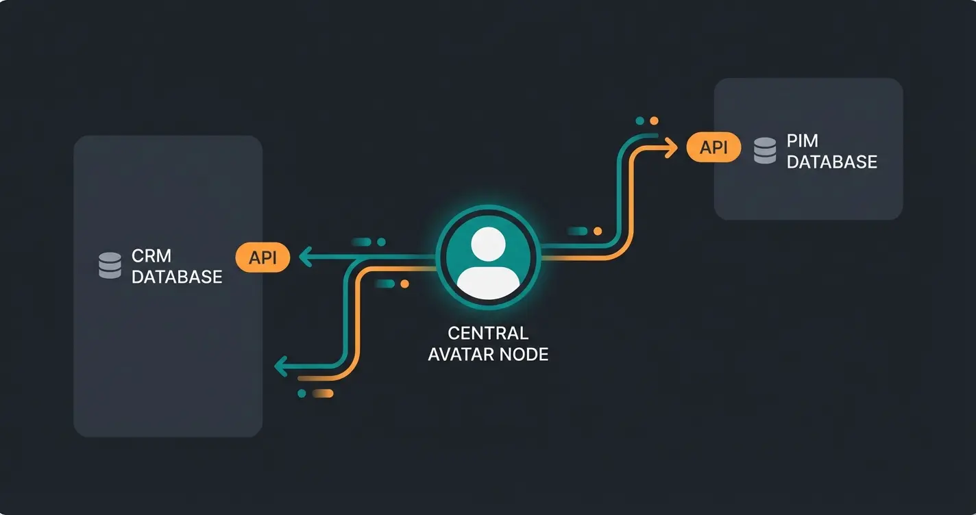 Diagram showing the integration of AI avatar API with CRM and PIM systems