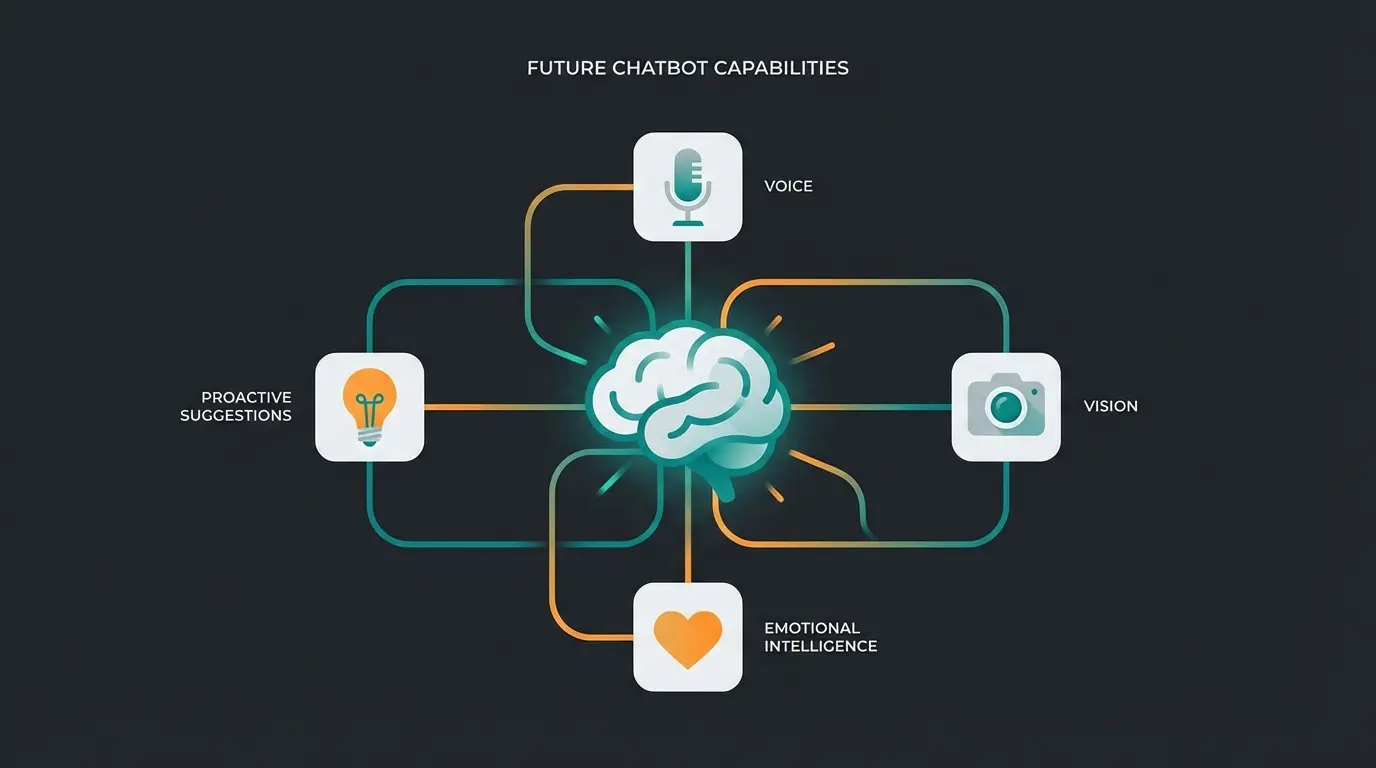 Futuristic visualization of AI chatbot evolution with multimodal capabilities