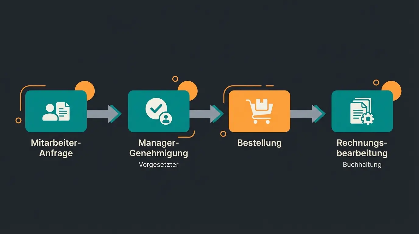 German B2B approval workflow showing employee request, manager approval, order processing, and ERP integration