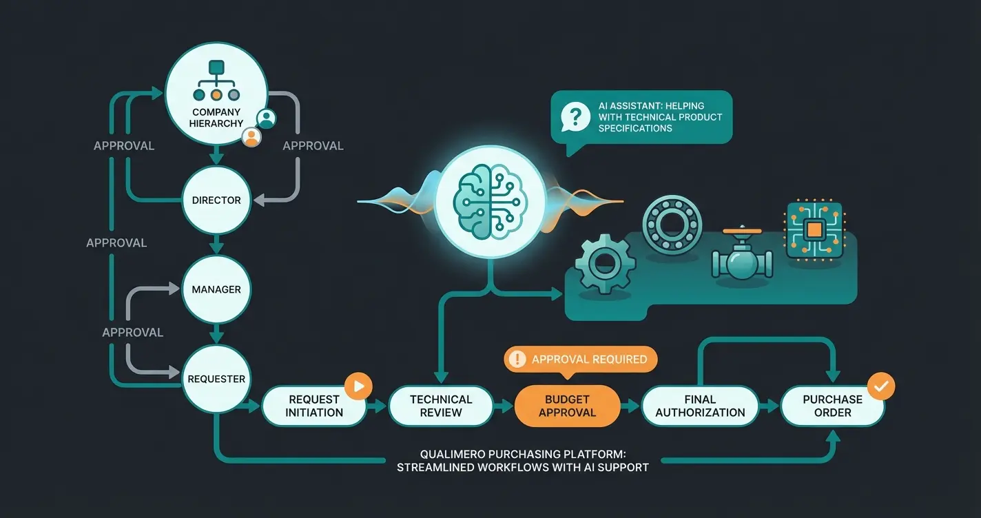 B2B E-Commerce Workflow mit KI-gestützter Produktberatung in Magento