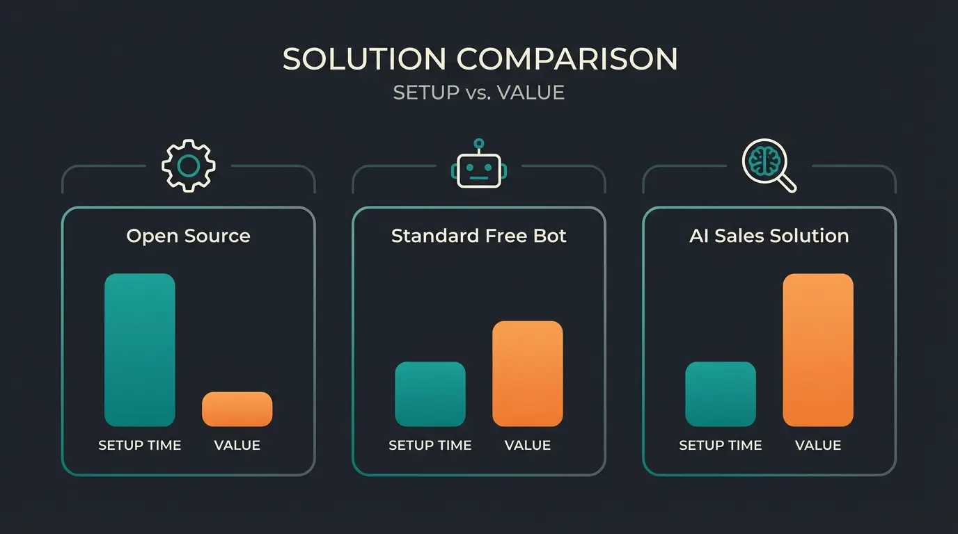 Visual comparison of chatbot setup time versus business value for different solution types