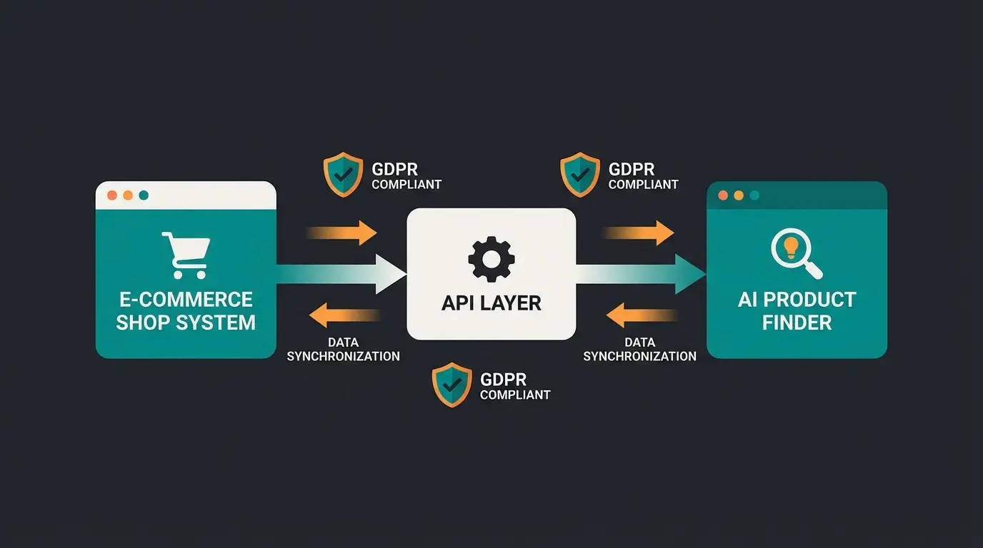 Schematische Darstellung der KI-Produktfinder Integration