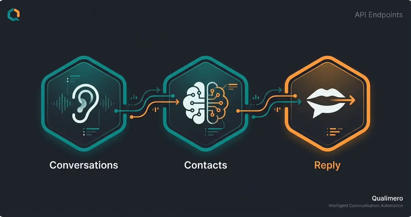 Übersicht der drei Core Endpoints der Intercom API für AI-Produktberatung
