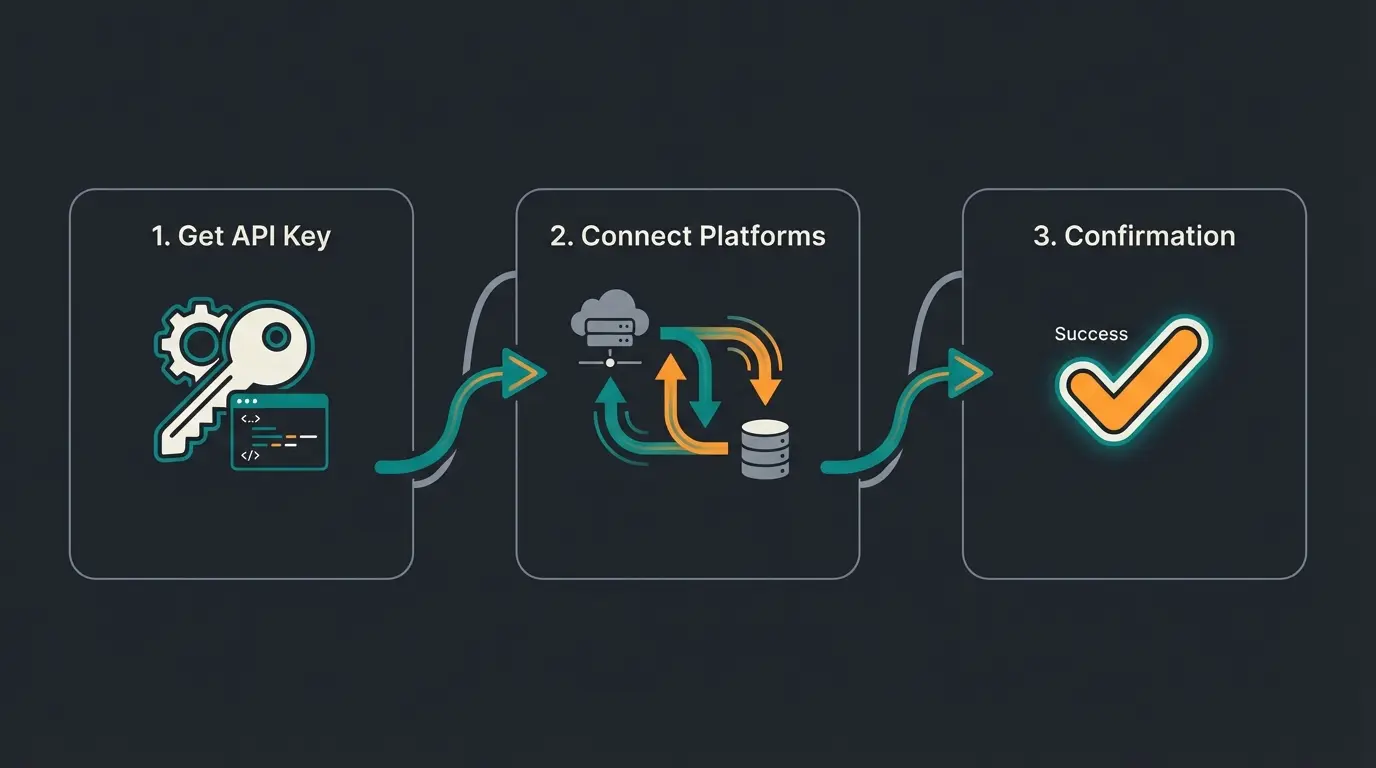 Step-by-step Intercom Zapier connection setup process diagram
