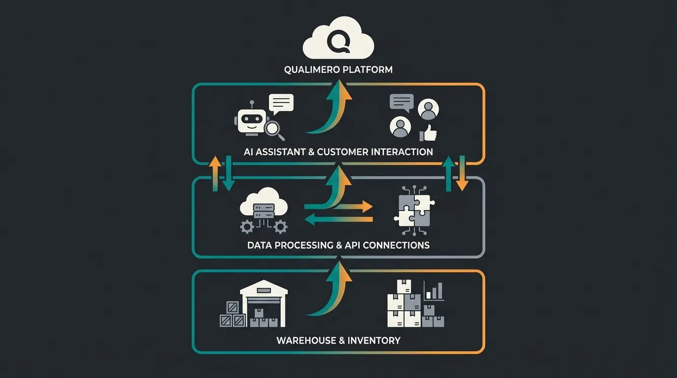 Der Smart Shop Stack: Pickware und KI-Integration