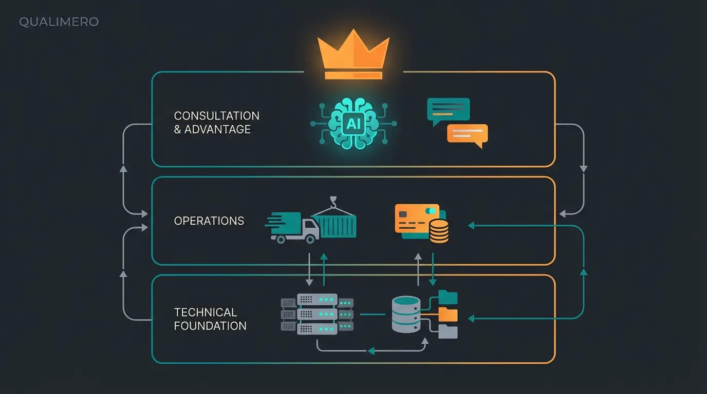 Shopware service architecture diagram showing technical foundation operations layer and AI consultation layer