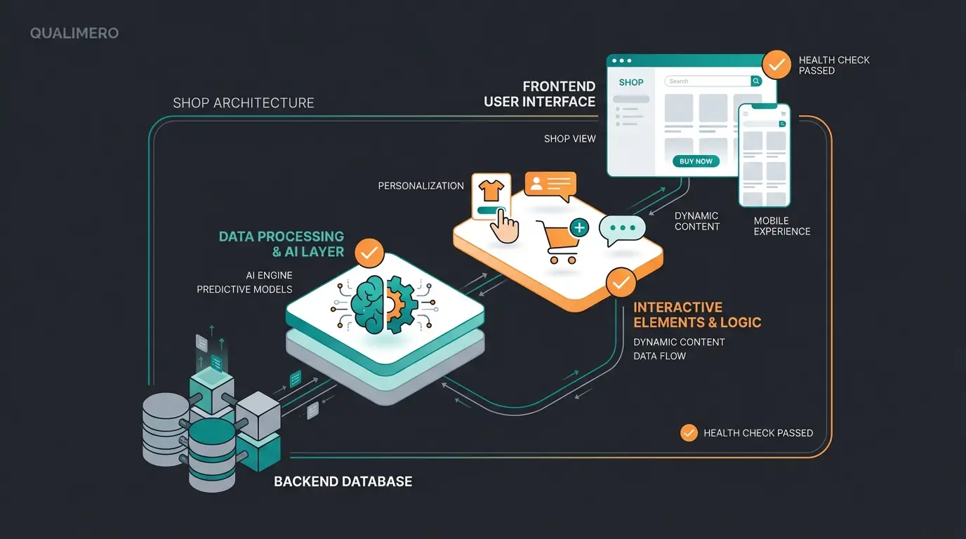 Shop health check visualization showing different testing layers from backend to customer experience