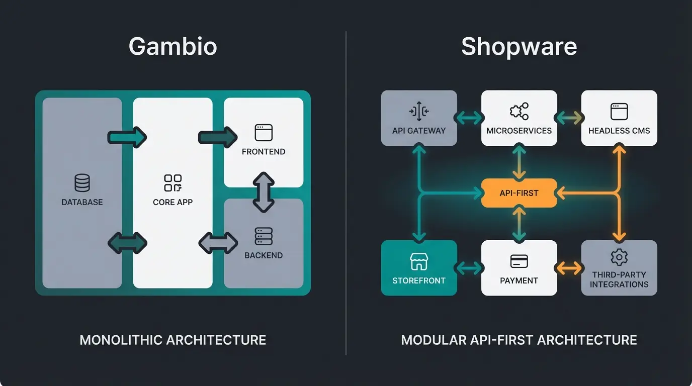 Vergleich der Systemarchitektur von Gambio und Shopware