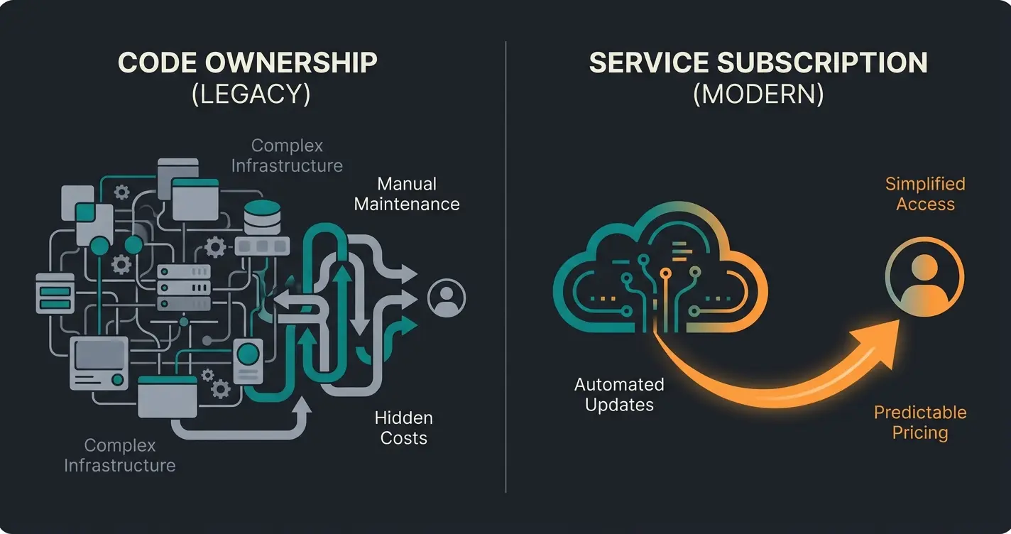 Vergleich Open Source vs SaaS Architektur für E-Commerce Plattformen