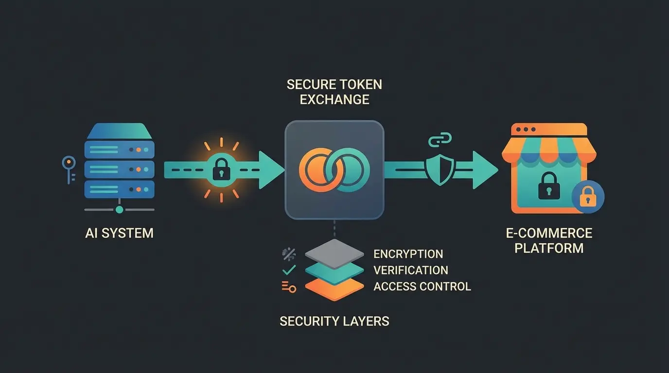 Magento API authentication flow diagram showing Integration Token method for AI connections