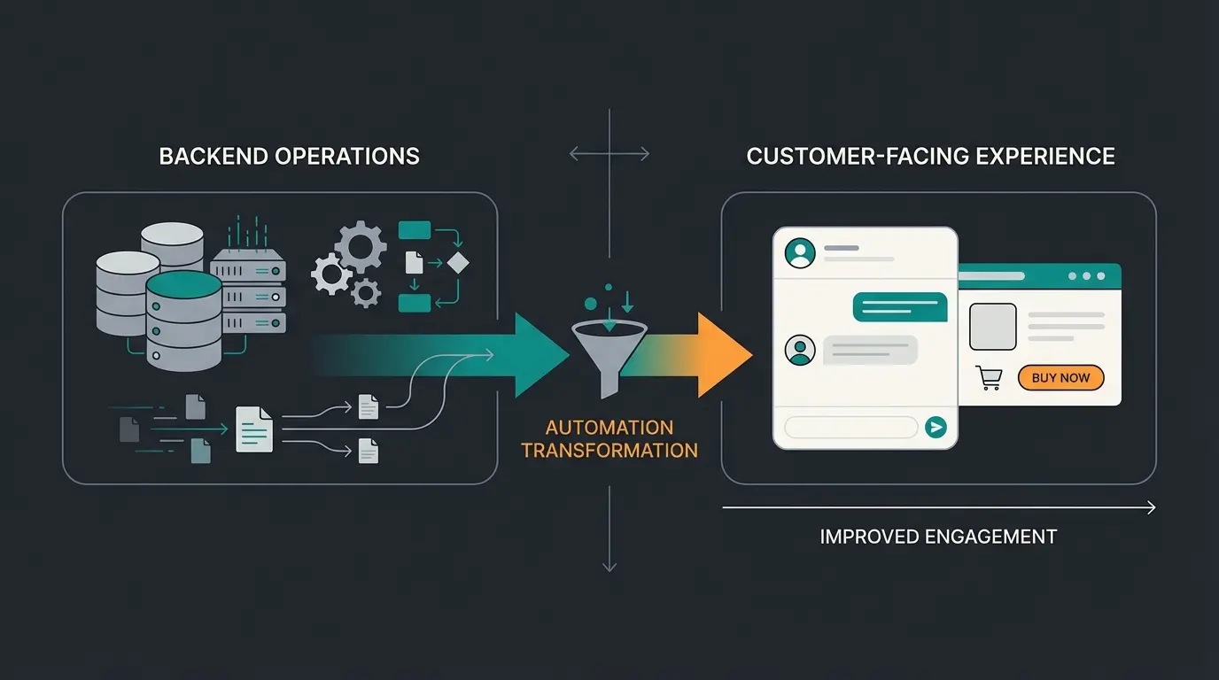 Comparison of backend automation versus frontend sales automation in e-commerce