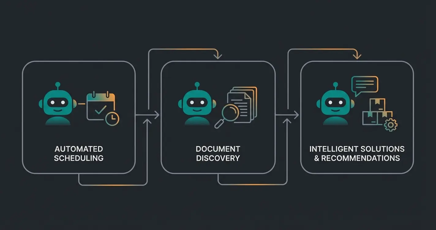 Vergleich der drei Chatbot-Typen: Sales-Bot, Support-Bot und Consultation AI