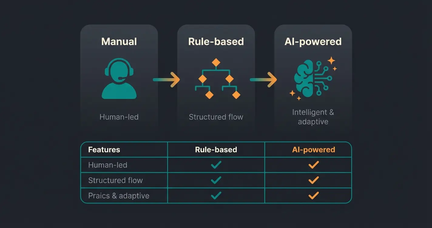 Vergleich der drei Chat-Typen: Menschlicher Agent, regelbasierter Bot und KI-Verkaufsberater
