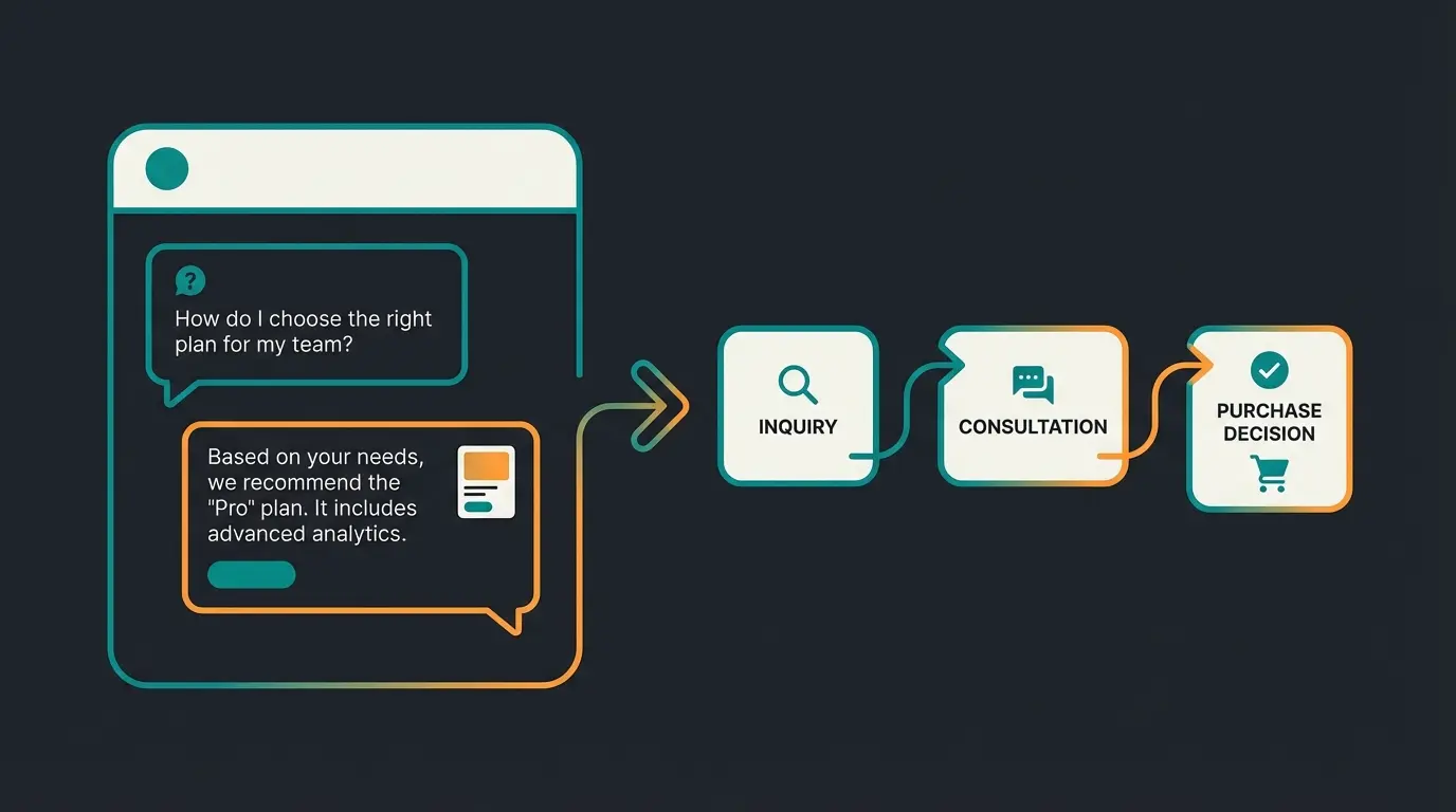 Beispiel einer erfolgreichen KI-Chatbot-Produktberatung im Dialog