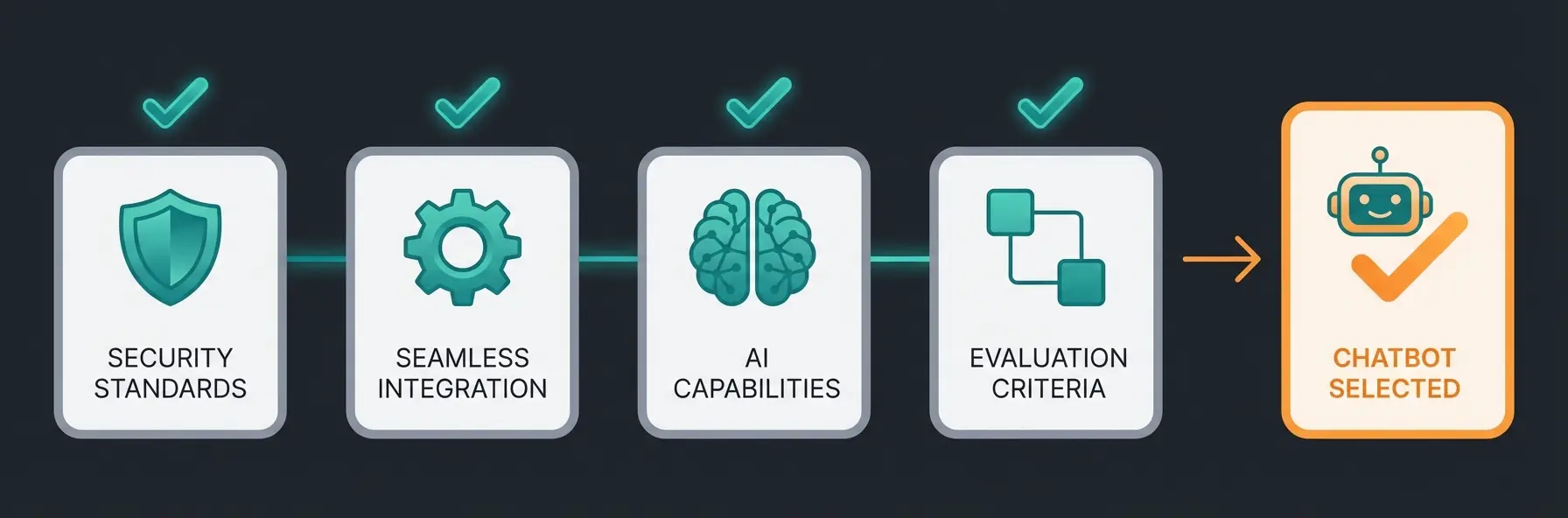 Checkliste für die Auswahl des richtigen KI-Chatbots im E-Commerce
