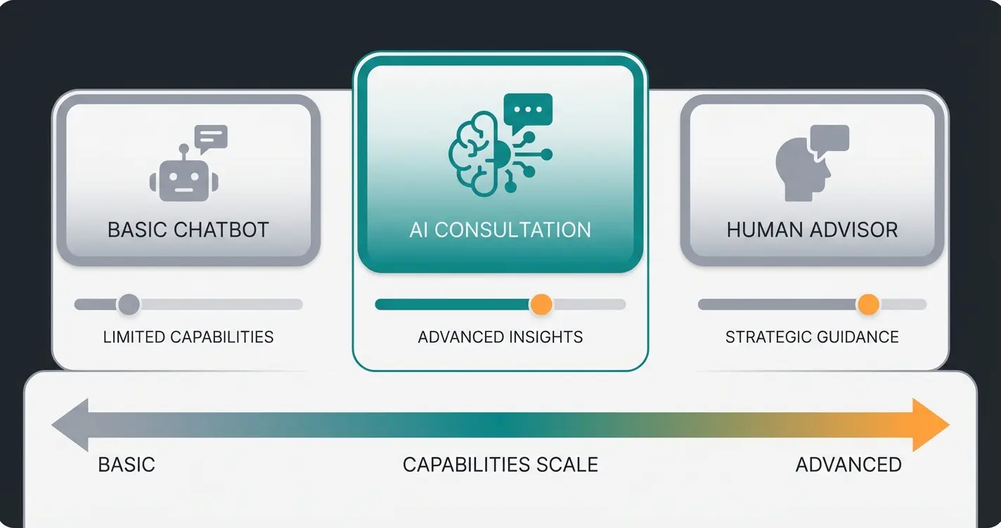 Dreistufiger Vergleich zwischen Shopify Inbox FAQ-Bot und spezialisierter Consultative AI Lösung