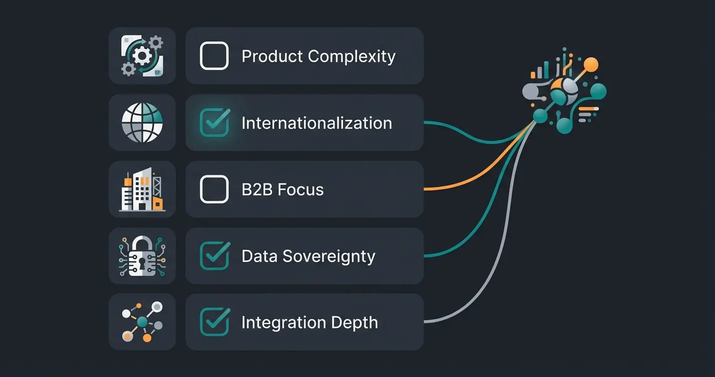 Decision matrix checklist for evaluating if Magento is the right e-commerce platform choice