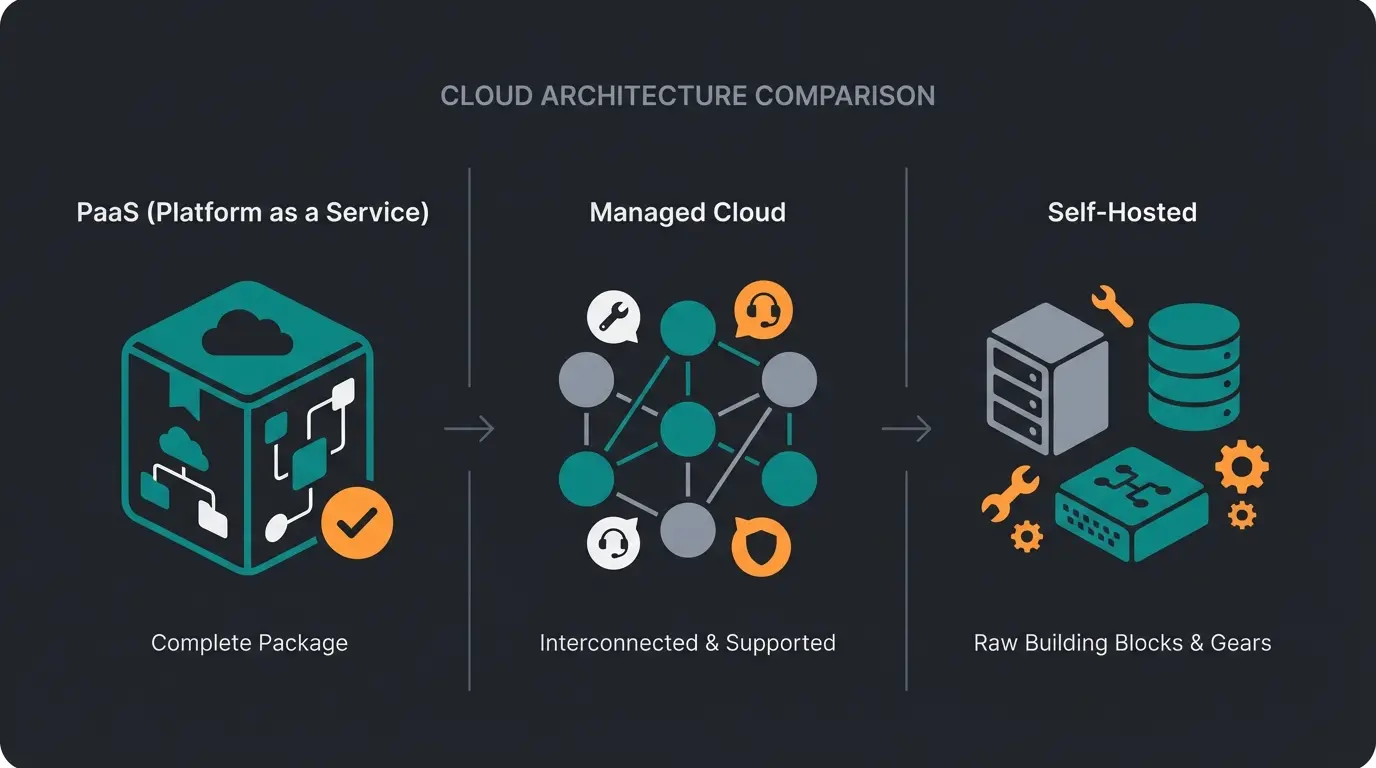 Vergleich der drei Magento Cloud Hosting Architekturtypen