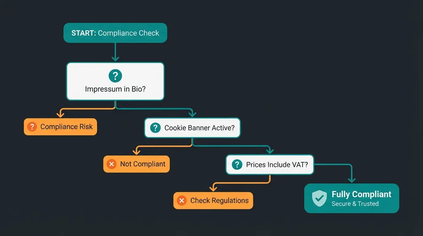 German legal compliance checklist flowchart for Instagram shops with Impressum and GDPR requirements