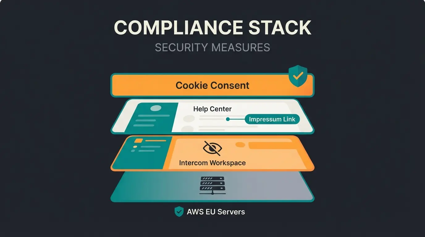 German compliance stack infographic for Intercom Help Center setup