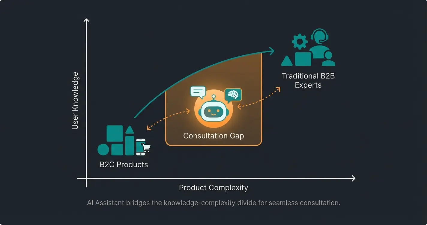 Die Beratungslücke zwischen Produktkomplexität und Nutzerwissen visualisiert