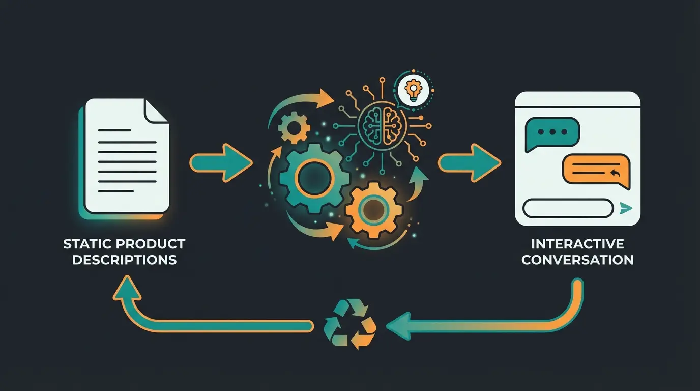 Workflow von statischem Content zu interaktiver KI-Beratung durch Content Recycling