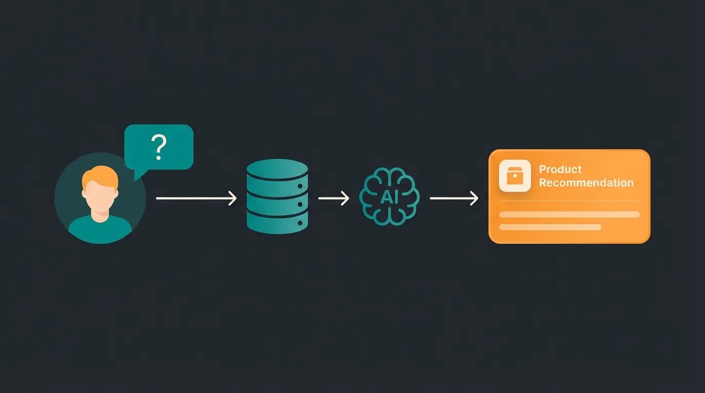 RAG technology flow diagram showing user input, data retrieval, and AI response generation
