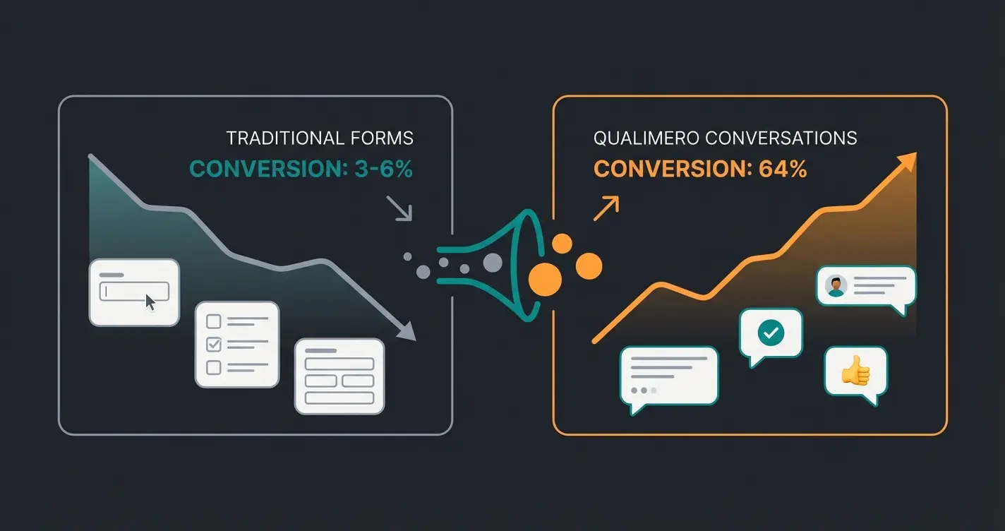 Before and after comparison showing conversion rate improvement from traditional forms to AI chatbot