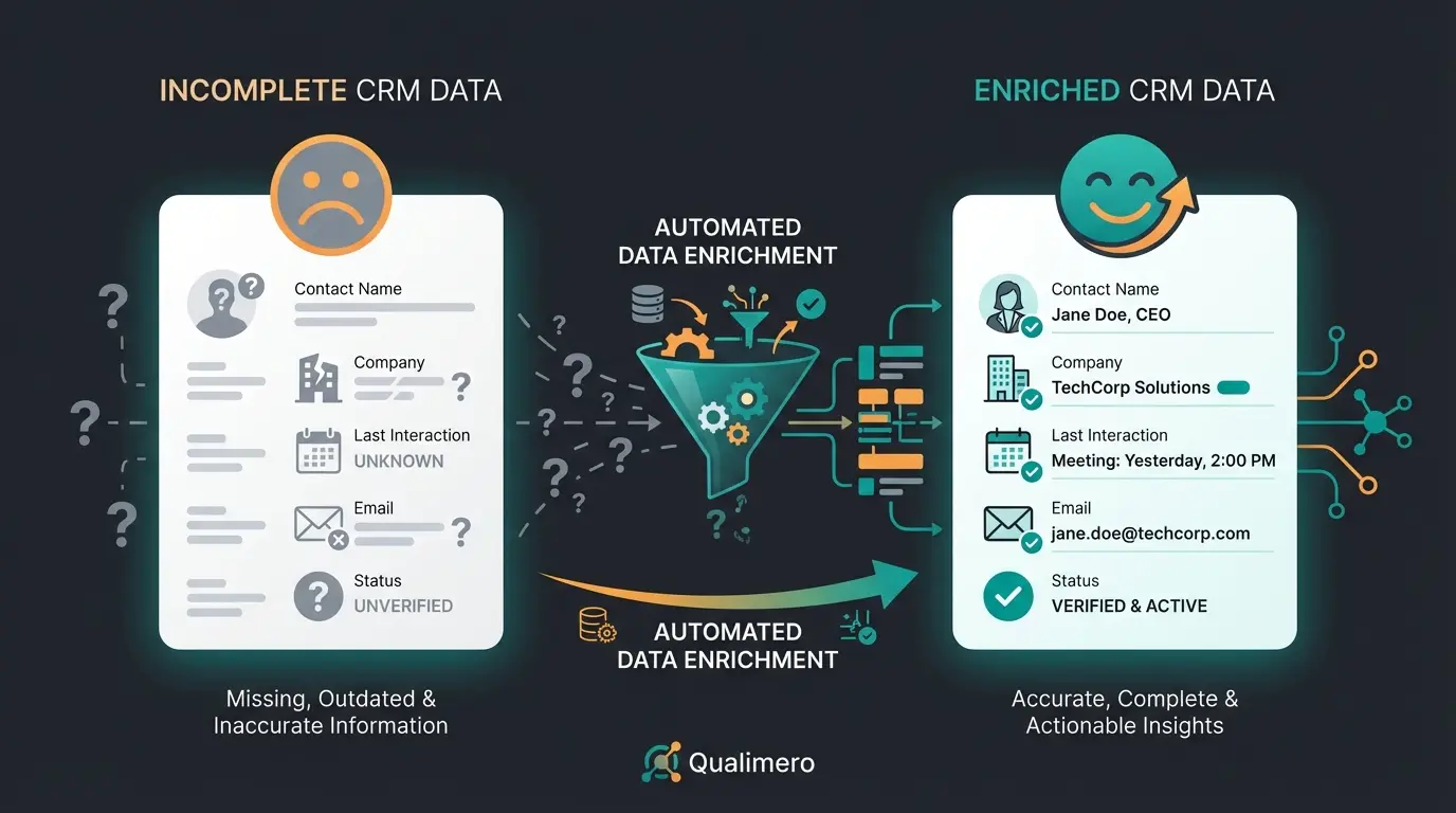 Before and after comparison of Salesforce lead records showing empty fields versus AI-enriched data