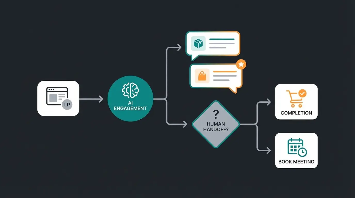 AI sales consultant workflow showing visitor engagement to purchase completion