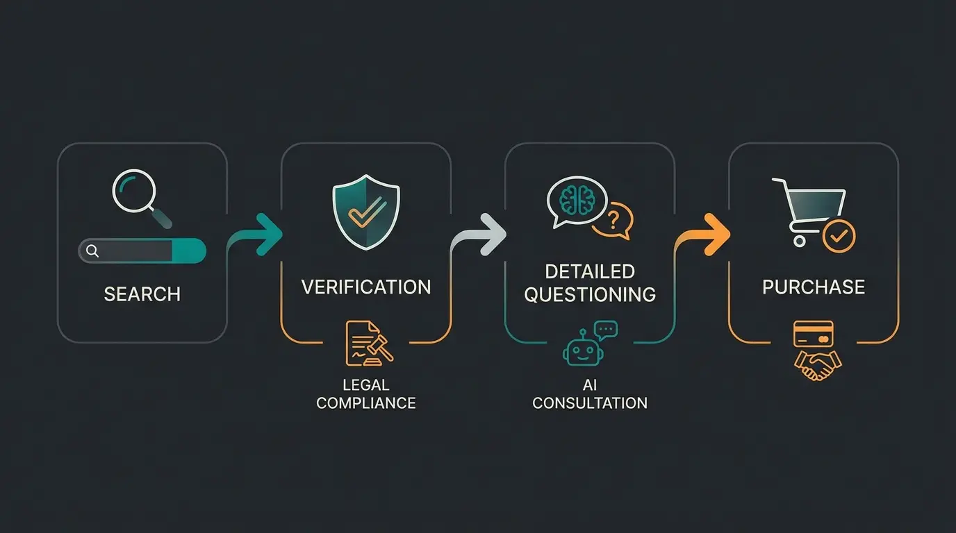 The German buyer journey showing compliance and consultation touchpoints