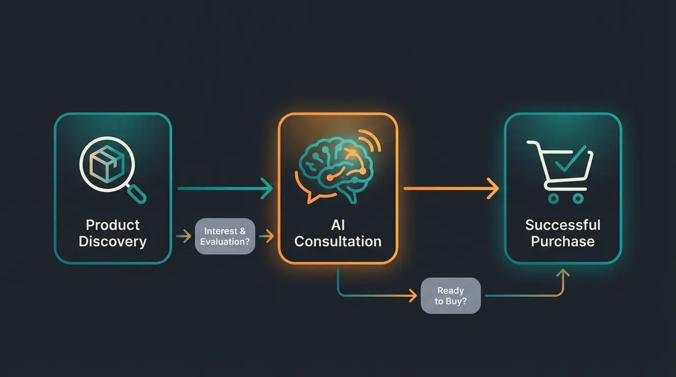 Customer journey flowchart showing AI consultation reducing returns while Klarna maintains conversion