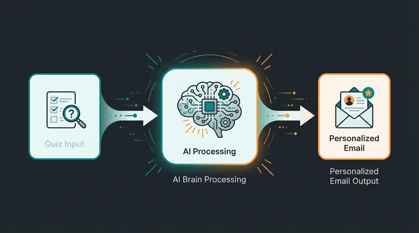 KI-Verkaufsberatung Workflow: Quiz zu personalisierter E-Mail