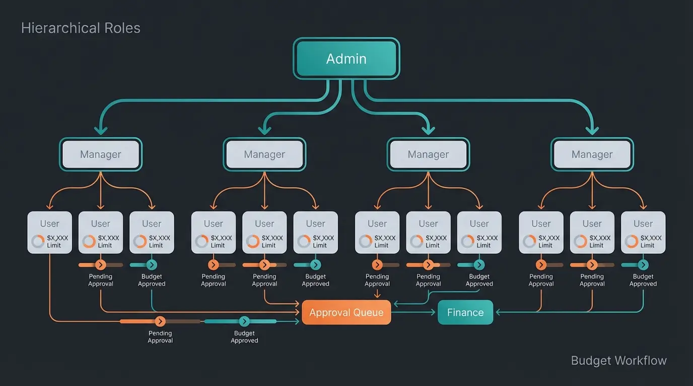 Shopware B2B Suite Dashboard mit Rollen und Budgetverwaltung