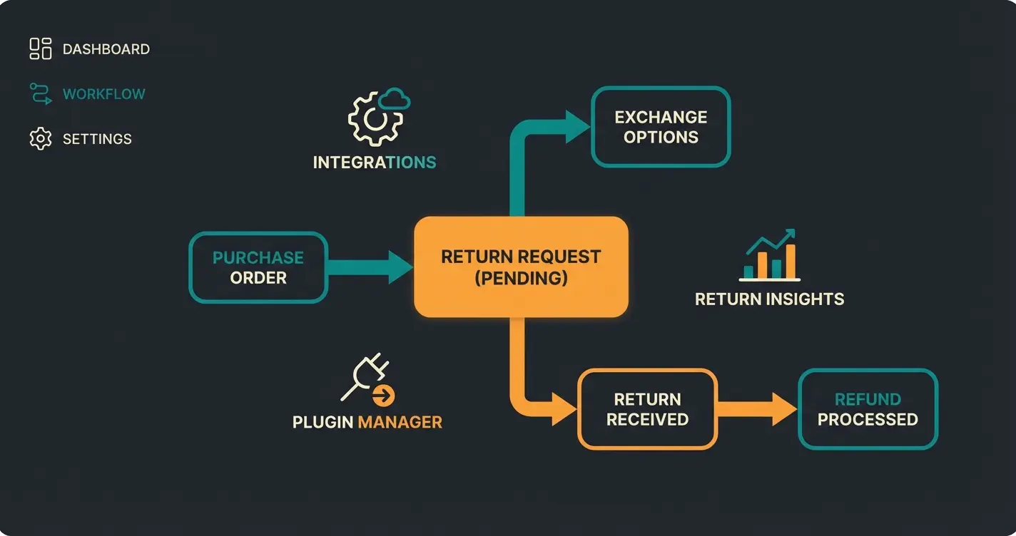 Shopware Retouren Management Dashboard mit Plugin-Übersicht