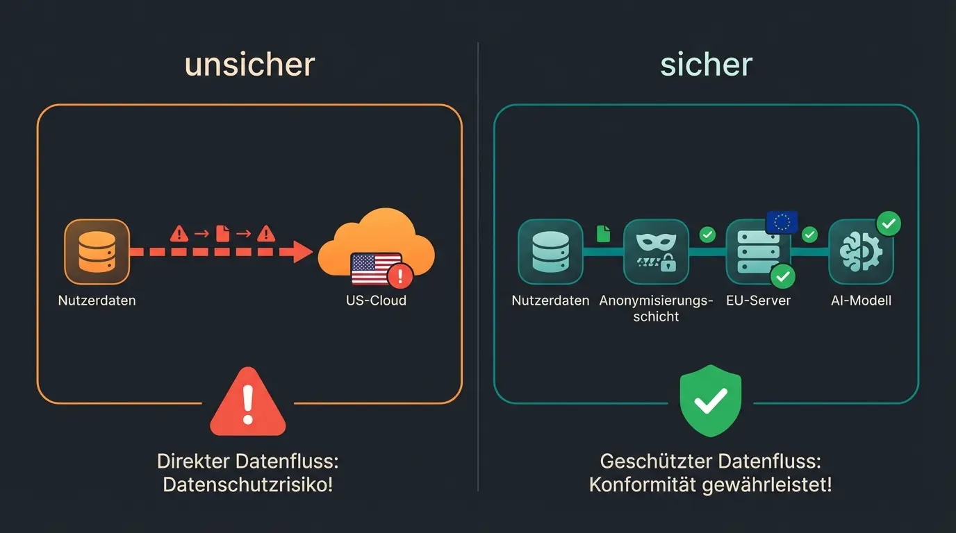 Infografik zeigt sicheren vs. unsicheren Datenfluss bei KI-Chatbots im E-Commerce
