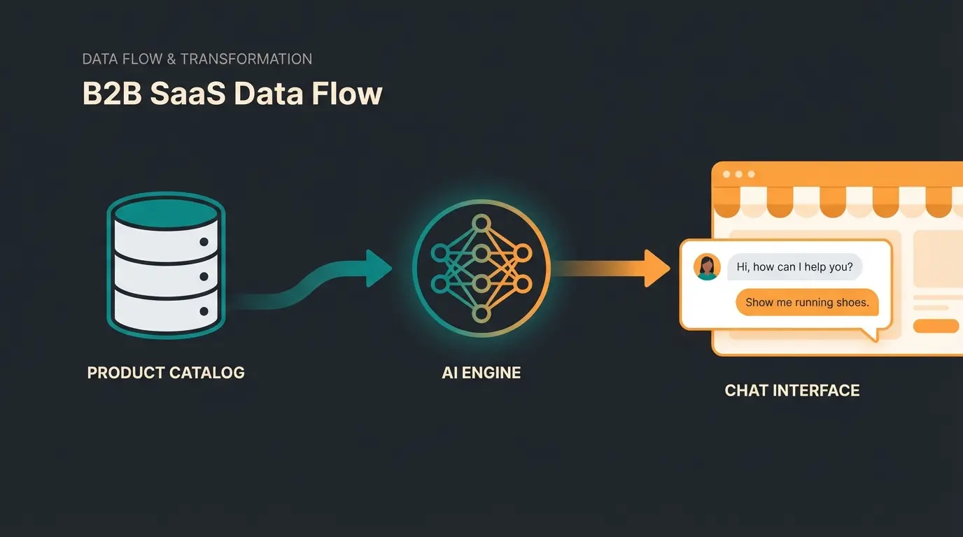 KI-Integration Workflow für E-Commerce Plattformen