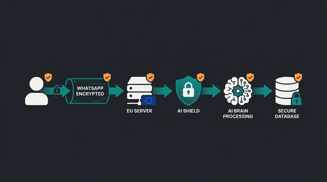 Secure WhatsApp data flow diagram showing Privacy by Design architecture from user to AI engine