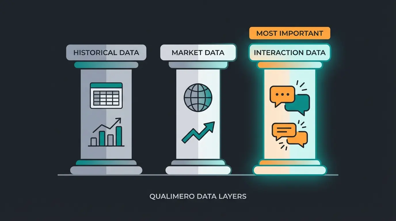 Visualisierung der drei Säulen einer KI-Verkaufsprognose mit historischen Daten, Marktdaten und Interaktionsdaten