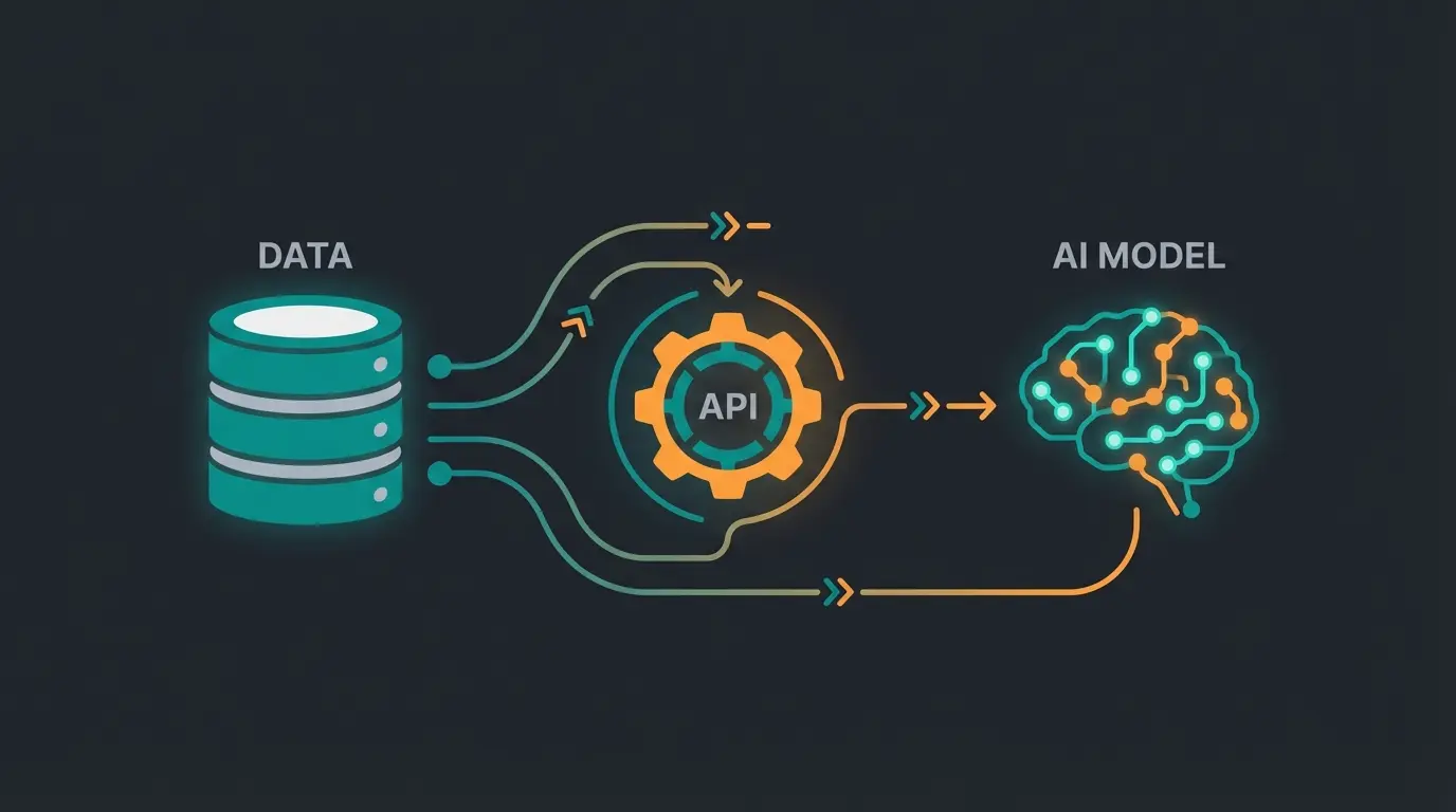 Diagram of API integration between data lake, labeling platform, and machine learning model