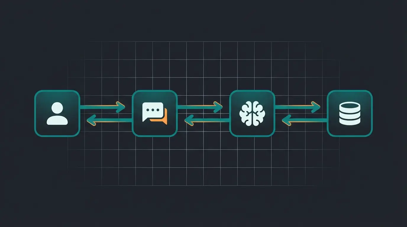 AI data flow infographic showing user to AI widget to AI engine to Magento API connection