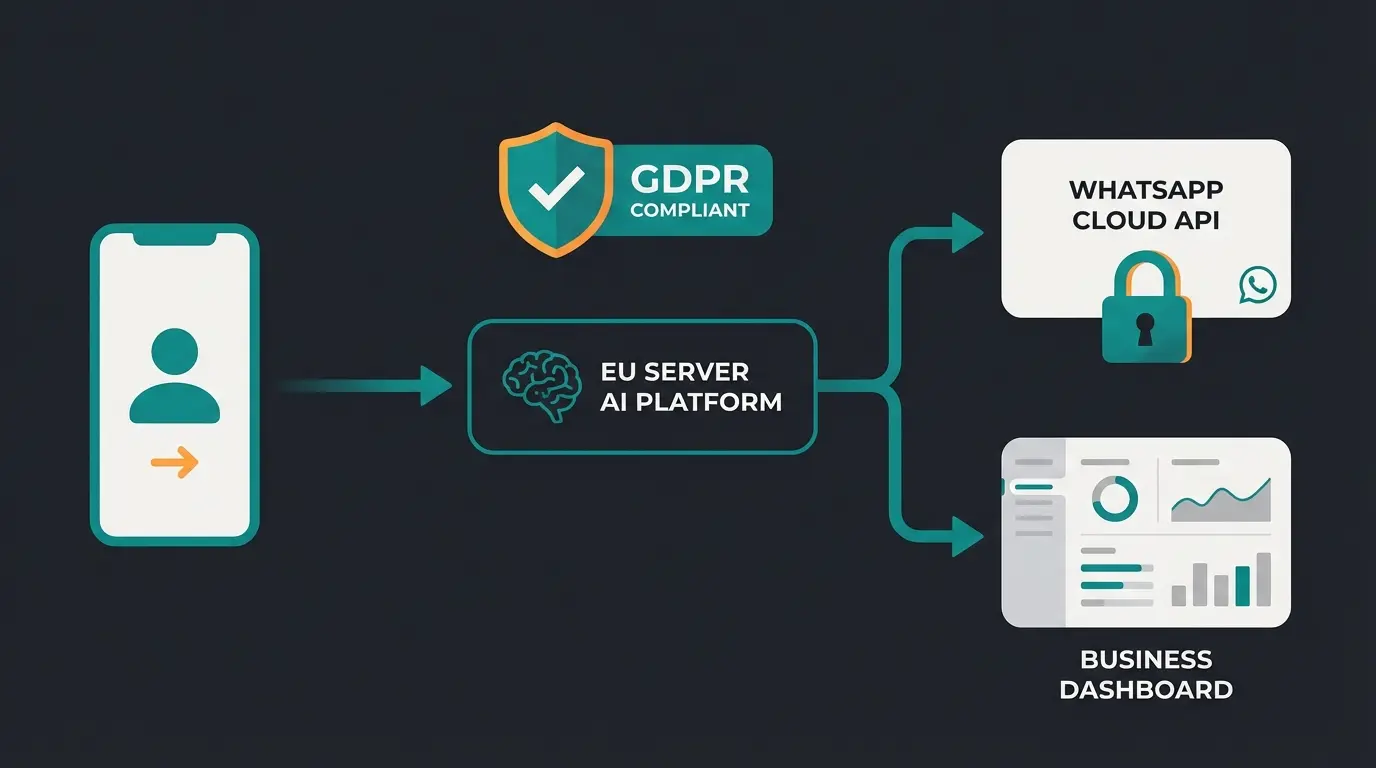DSGVO-konformer Datenfluss bei WhatsApp Cloud API mit EU-Serverstandort